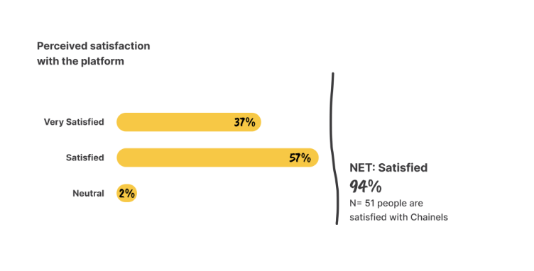 Perceived Satisfaction with the Platform - ROI Report