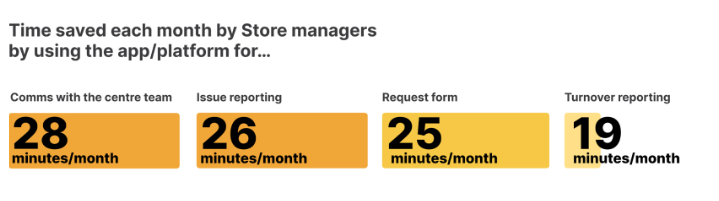 Time Saved by Store Managers | ROI Report