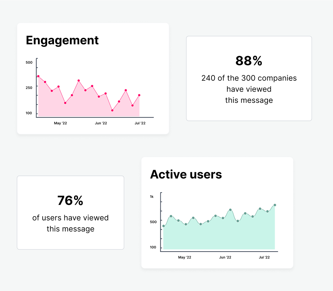 Graphique montrant les tendances d'engagement sur trois mois, carré montrant le pourcentage de locataires qui prennent part aux messages, graphique montrant le nombre d'utilisateurs actifs sur trois mois, carré montrant le pourcentage d'utilisateurs qui lisent les messages