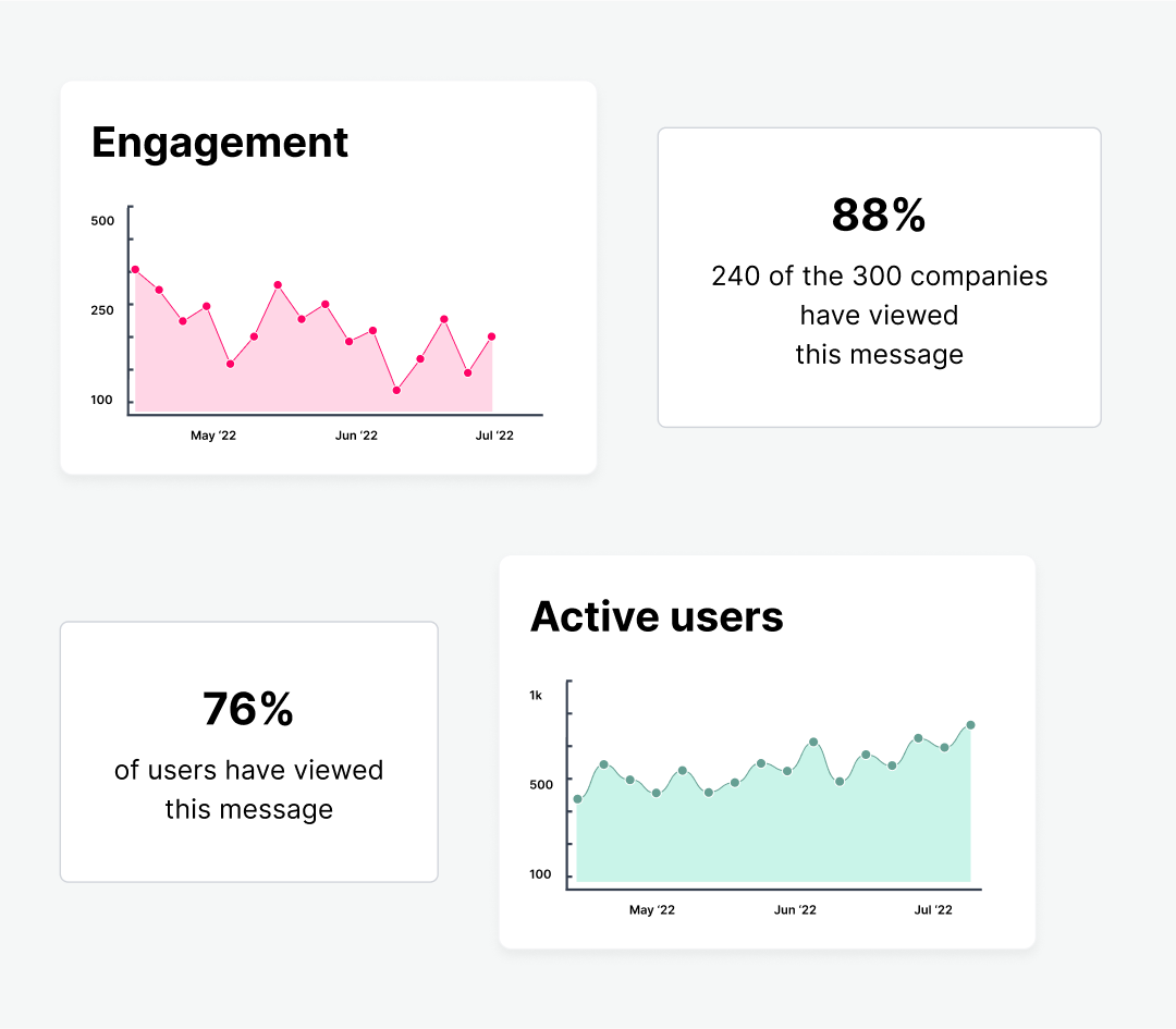 Diagramm mit Engagement-Trends über drei Monate, Quadrat mit Prozentsatz der Mieter, die sich mit Nachrichten beschäftigen, Diagramm mit Anzahl der aktiven Nutzer über drei Monate, Quadrat mit Prozentsatz der Nutzer, die Nachrichten lesen 