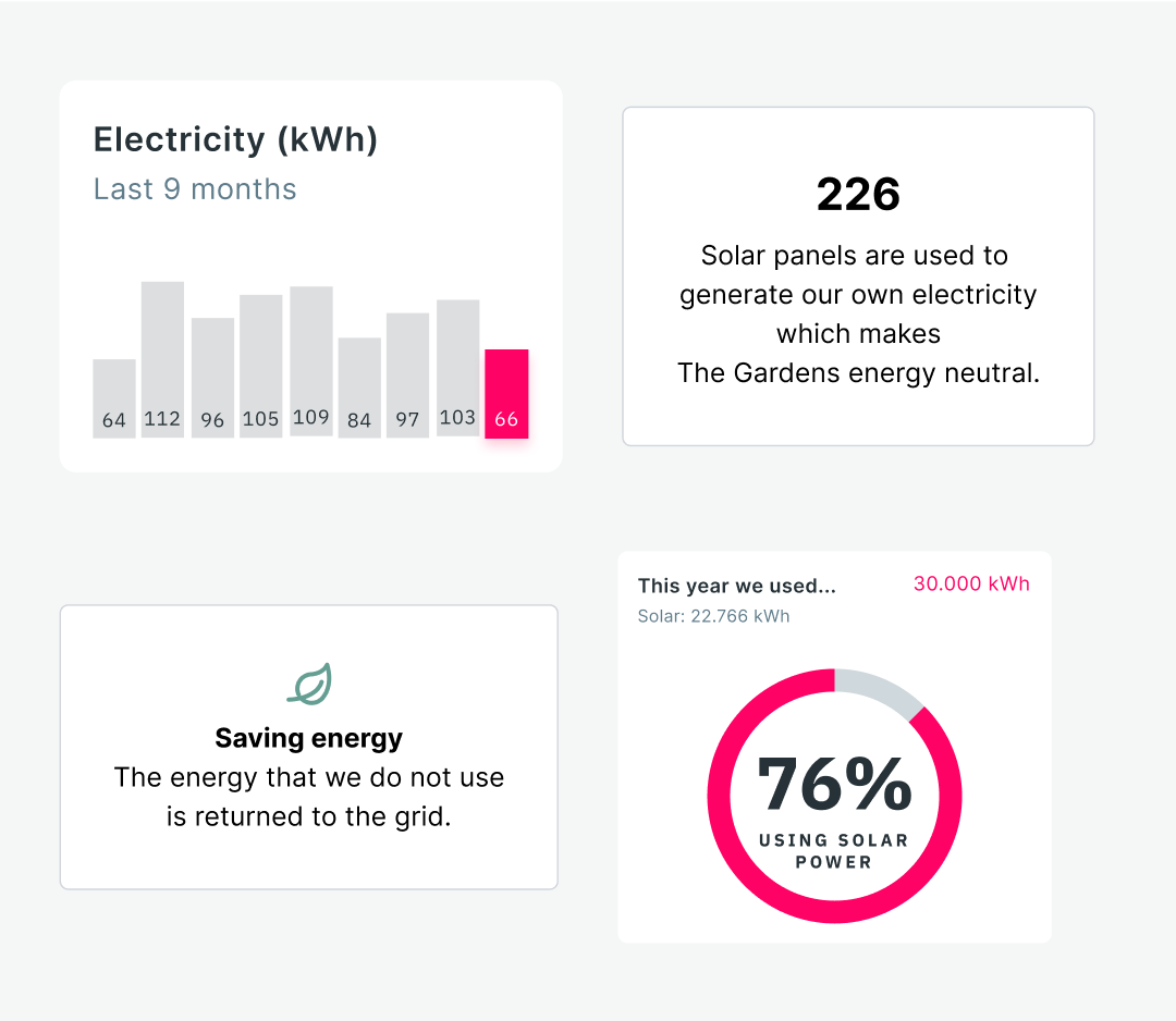 cztery pola na szarym tle przedstawiające zużycie energii